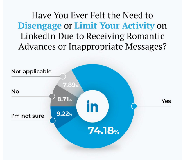 نظرسنجی‌ها نشان می‌دهد: ۹۰ درصد از زنان در لینکدین پیام‌های نامربوط دریافت می‌کنند 2
