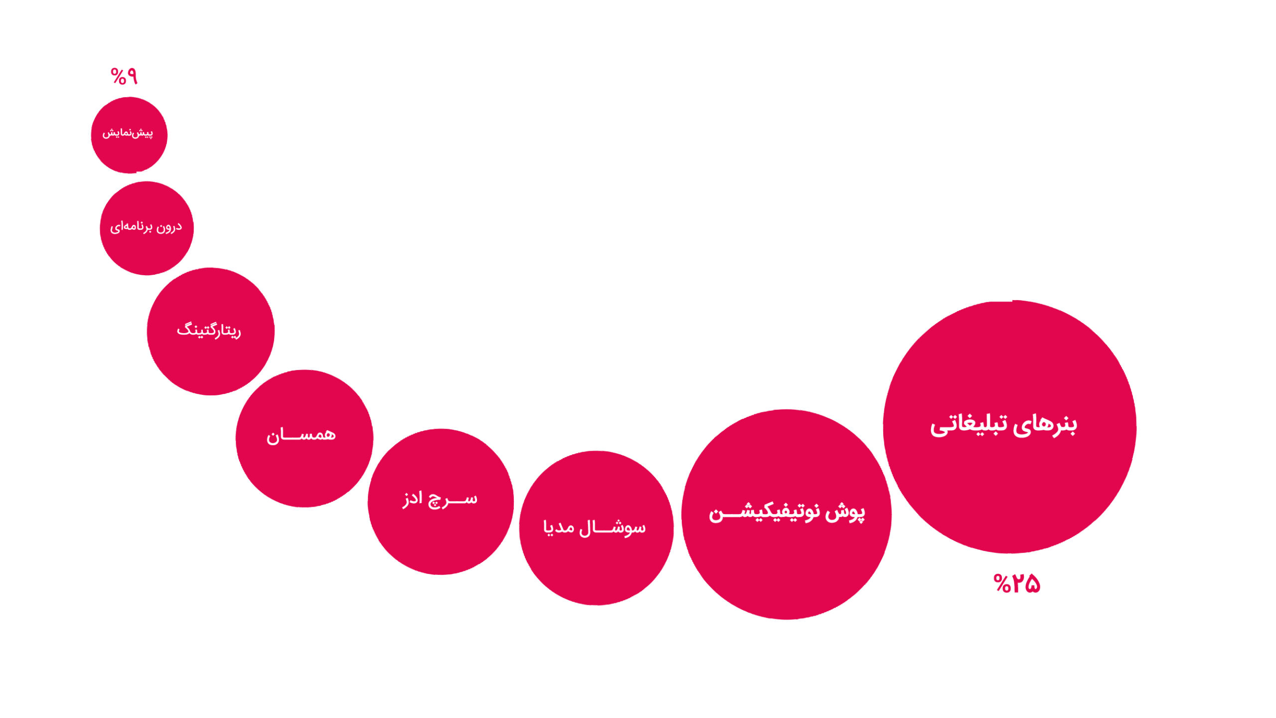 ۲۵ درصد سشن‌های تبلیغات آنلاین در ایران تقلبی‌ست؛ گزارش تقلب در تبلیغات آنلاین از دژینو 6