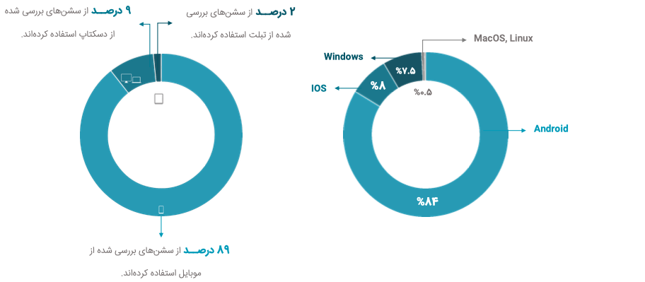 ۲۵ درصد سشن‌های تبلیغات آنلاین در ایران تقلبی‌ست؛ گزارش تقلب در تبلیغات آنلاین از دژینو 3