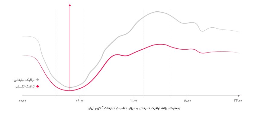۲۵ درصد سشن‌های تبلیغات آنلاین در ایران تقلبی‌ست؛ گزارش تقلب در تبلیغات آنلاین از دژینو 4