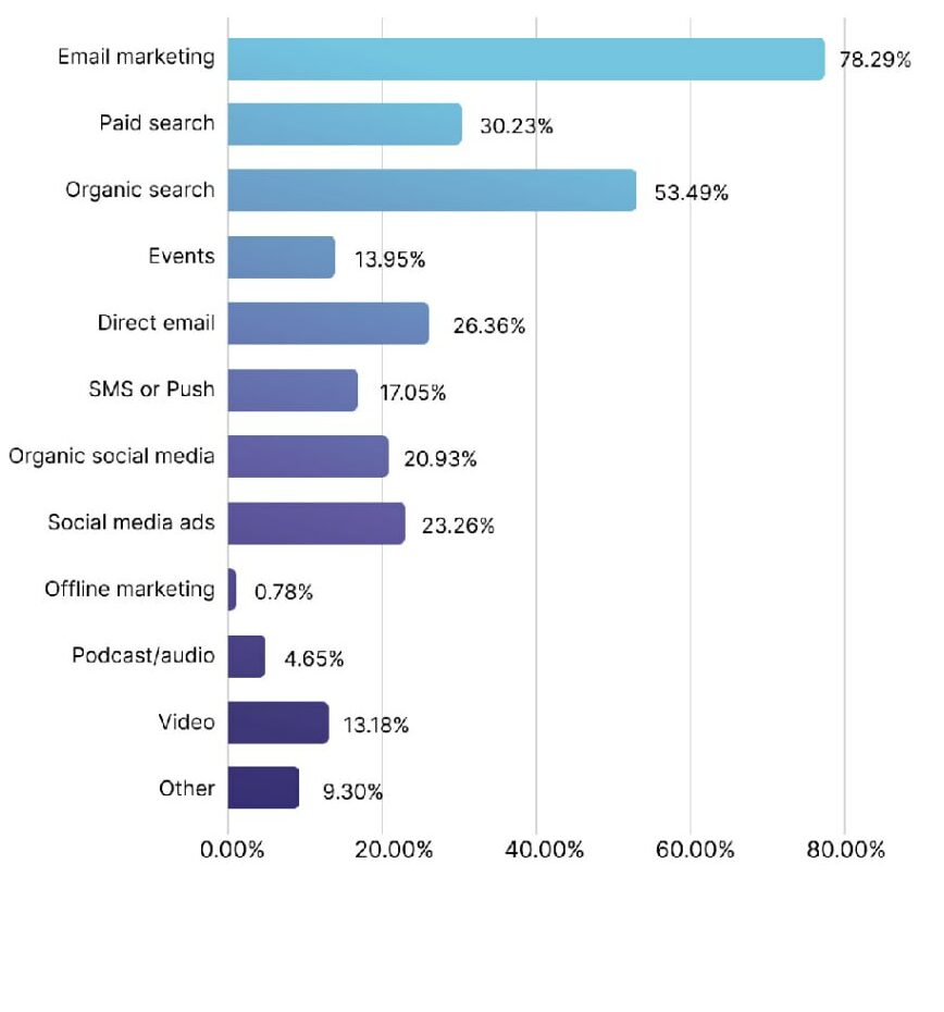 بیش از ۷۳٪ ایمیل‌ها با تمپلیت‌های آماده ارسال می‌شوند؛ گزارش Mail Modo از وضعیت ایمیل مارکتینگ در سال ۲۰۲۳ 3