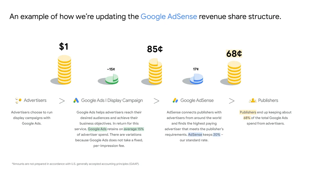 گوگل ساختار پرداخت AdSense را تغییر می‌دهد 1