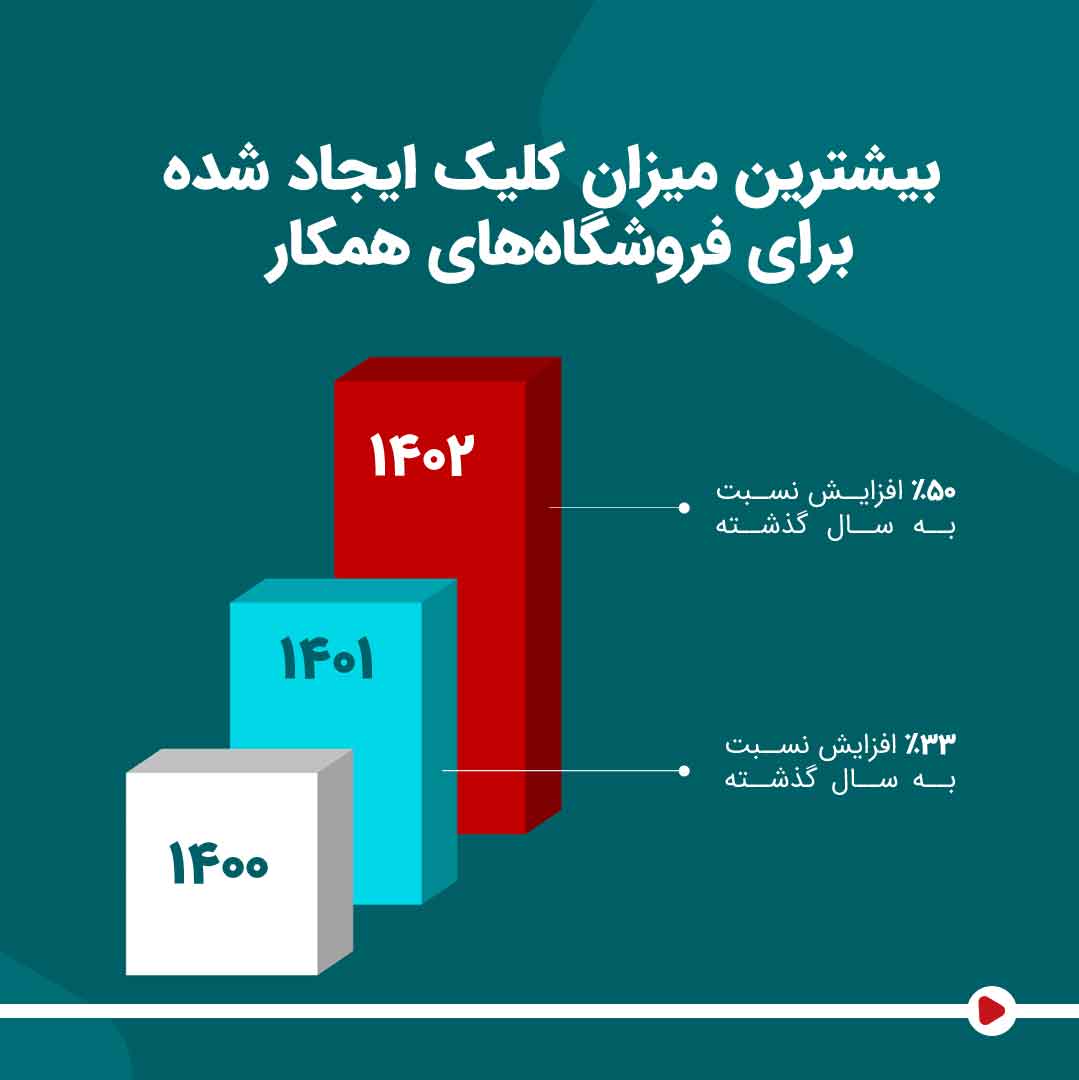 کالاهای فروخته‌شده در بلک‌فرایدی دیما افیلیت ۱۸۰ درصد رشد داشته؛ گزارش دیما افیلیت از بلک‌فرایدی 3