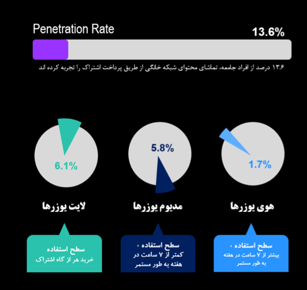 ضریب نفوذ ۱۳.۶ درصدی شبکه نمایش خانگی؛ گزارش نکس‌لوکس از عادات رسانه‌ای VOD در ایران 1
