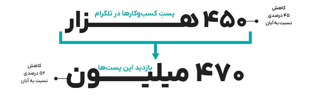 گزارش دیتاک از عملکرد تلبلیغات تلگرامی برندهای ایرانی در آذرماه؛ باخت سنگین یلدا به بلک‌فرایدی 1