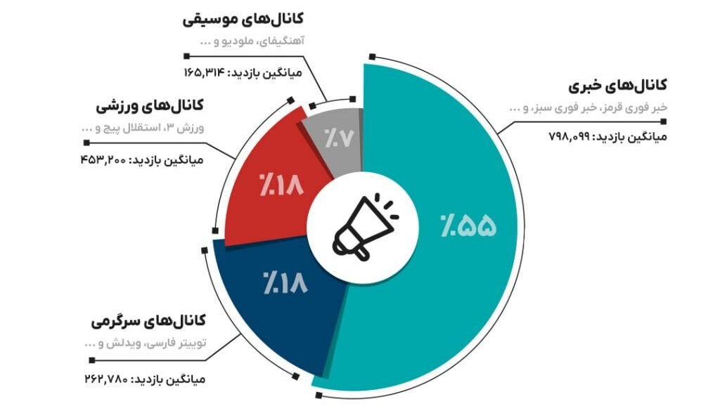 گزارش دیتاک از عملکرد تلبلیغات تلگرامی برندهای ایرانی در آذرماه؛ باخت سنگین یلدا به بلک‌فرایدی 2