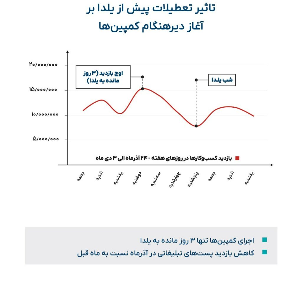 گزارش دیتاک از عملکرد تلبلیغات تلگرامی برندهای ایرانی در آذرماه؛ باخت سنگین یلدا به بلک‌فرایدی 4
