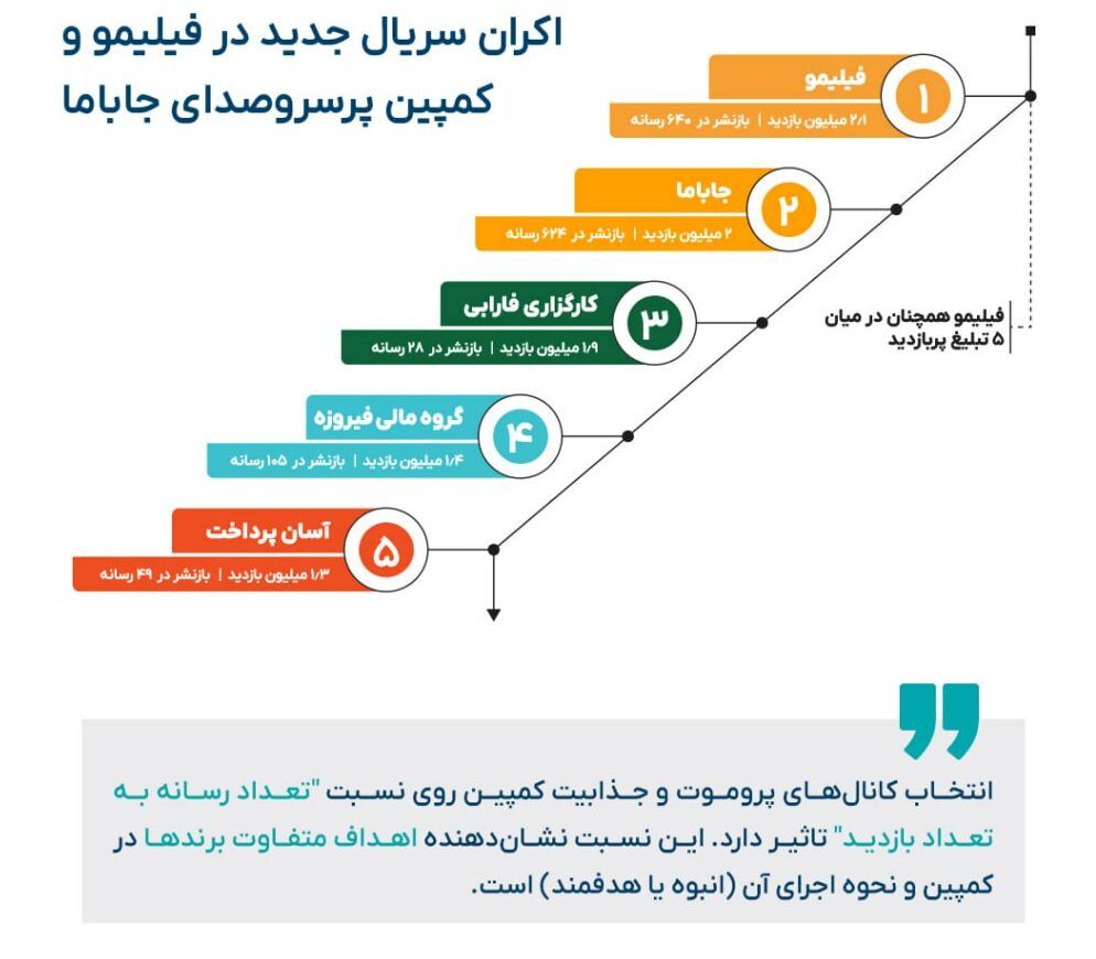 گزارش دیتاک از عملکرد تلبلیغات تلگرامی برندهای ایرانی در آذرماه؛ باخت سنگین یلدا به بلک‌فرایدی 5