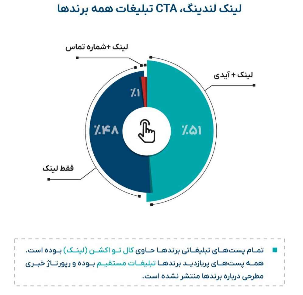 گزارش دیتاک از عملکرد تلبلیغات تلگرامی برندهای ایرانی در آذرماه؛ باخت سنگین یلدا به بلک‌فرایدی 6