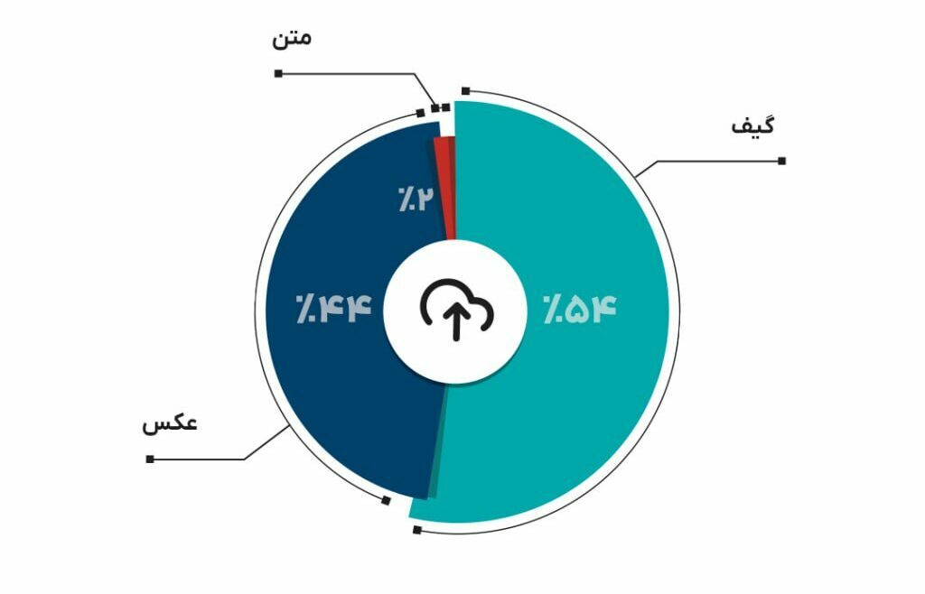 گزارش دیتاک از عملکرد تلبلیغات تلگرامی برندهای ایرانی در آذرماه؛ باخت سنگین یلدا به بلک‌فرایدی 7
