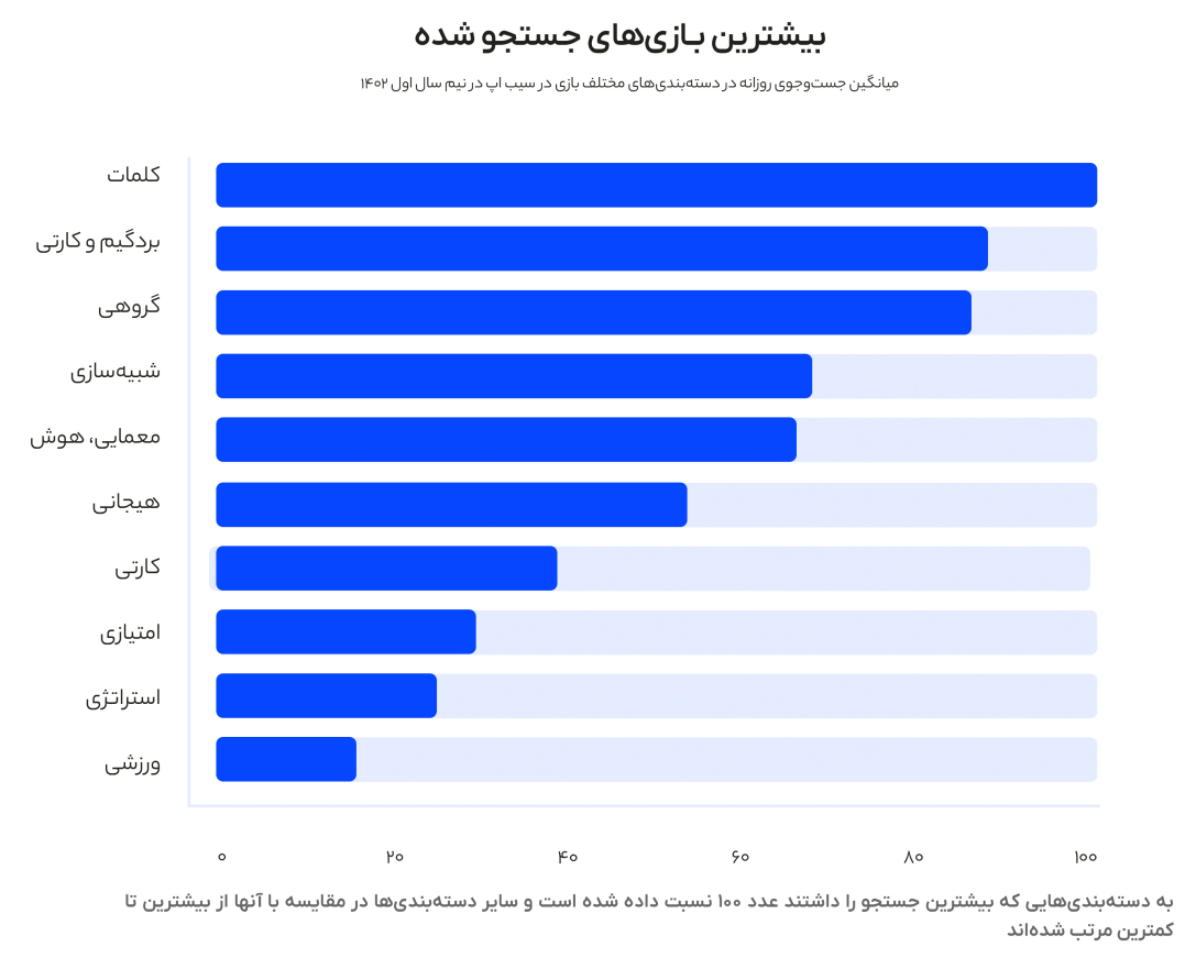 گزارش ۶ ماه نخست سیب‌اپ: بیشترین هزینه‌کرد تبلیغات در سیب‌اپ متعلق به VODهاست 2