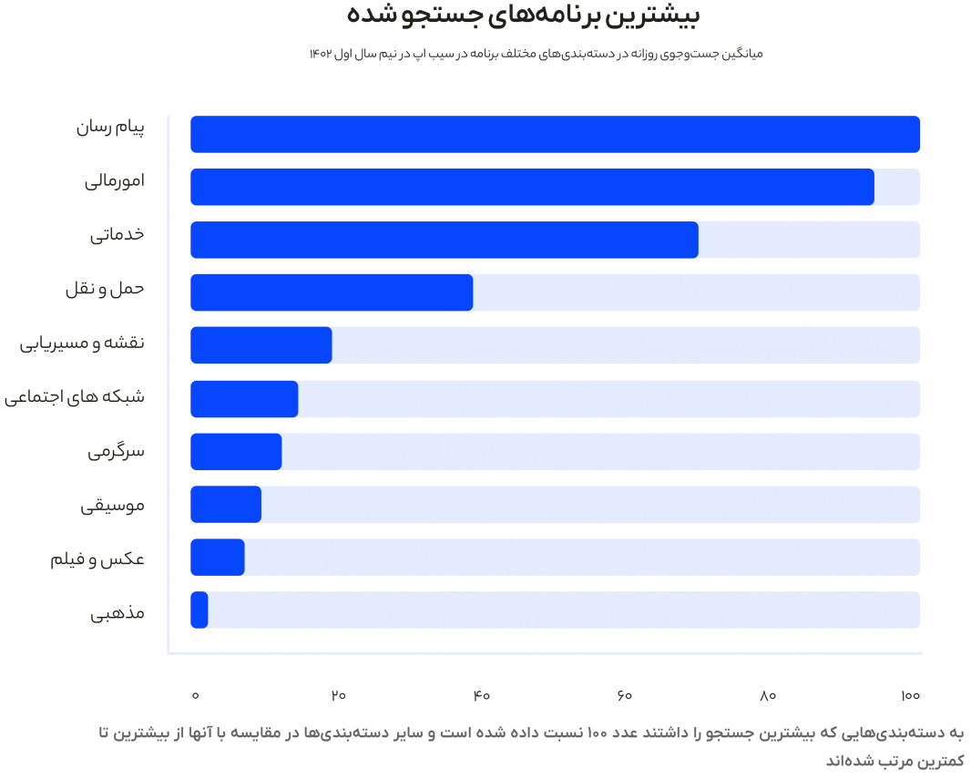 گزارش ۶ ماه نخست سیب‌اپ: بیشترین هزینه‌کرد تبلیغات در سیب‌اپ متعلق به VODهاست 1