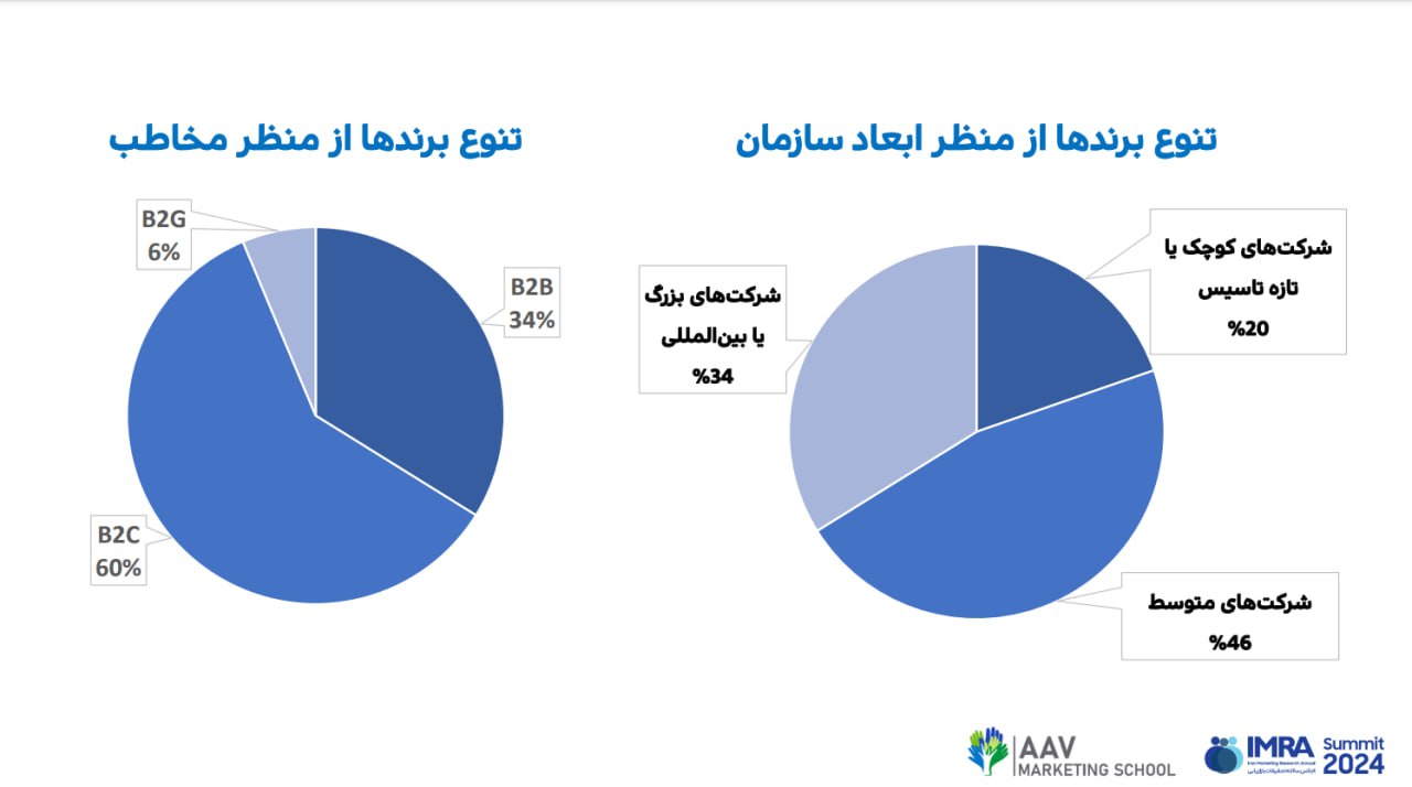 بابک کاظمی: تنها ۲۷درصد از برندهای ایرانی به تحقیقات بازار تمایل دارند 1