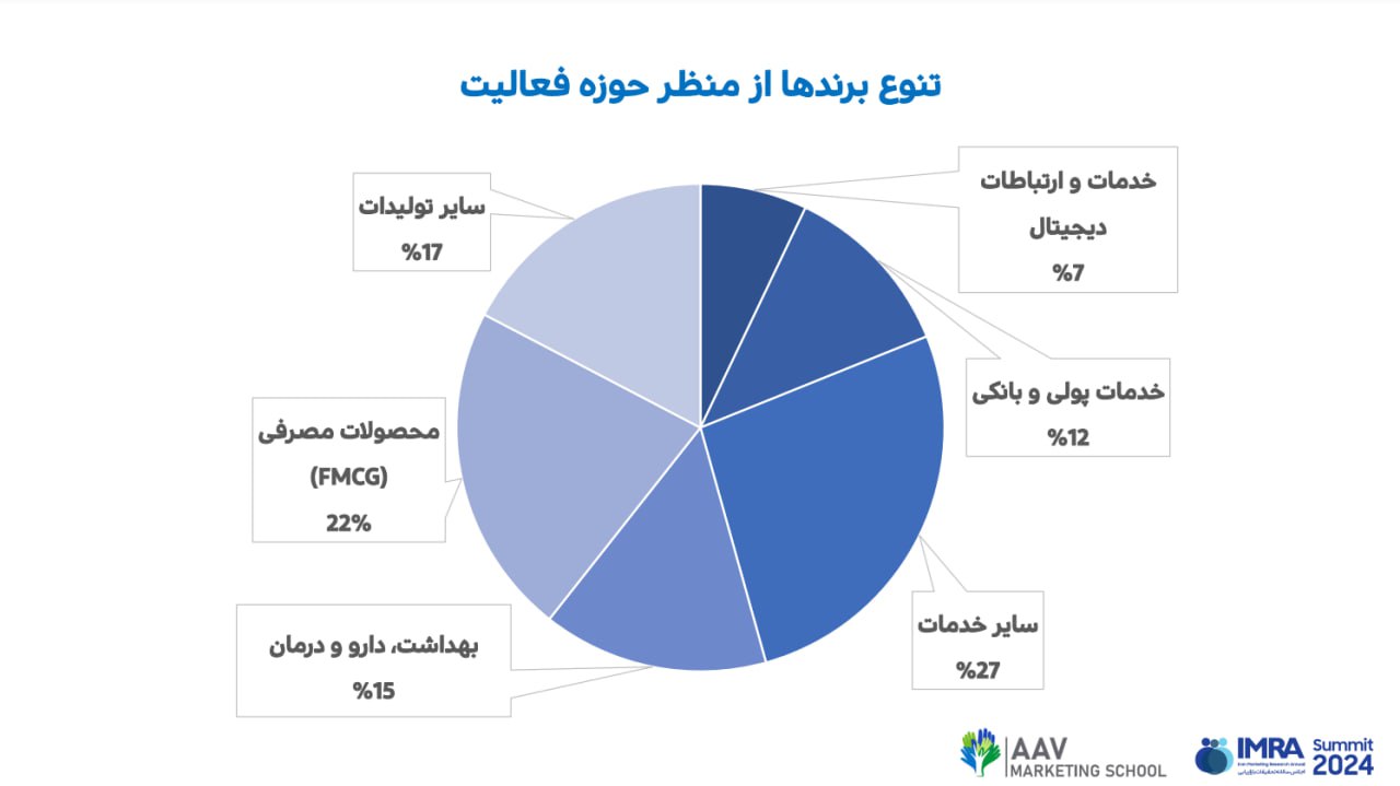 بابک کاظمی: تنها ۲۷درصد از برندهای ایرانی به تحقیقات بازار تمایل دارند 2
