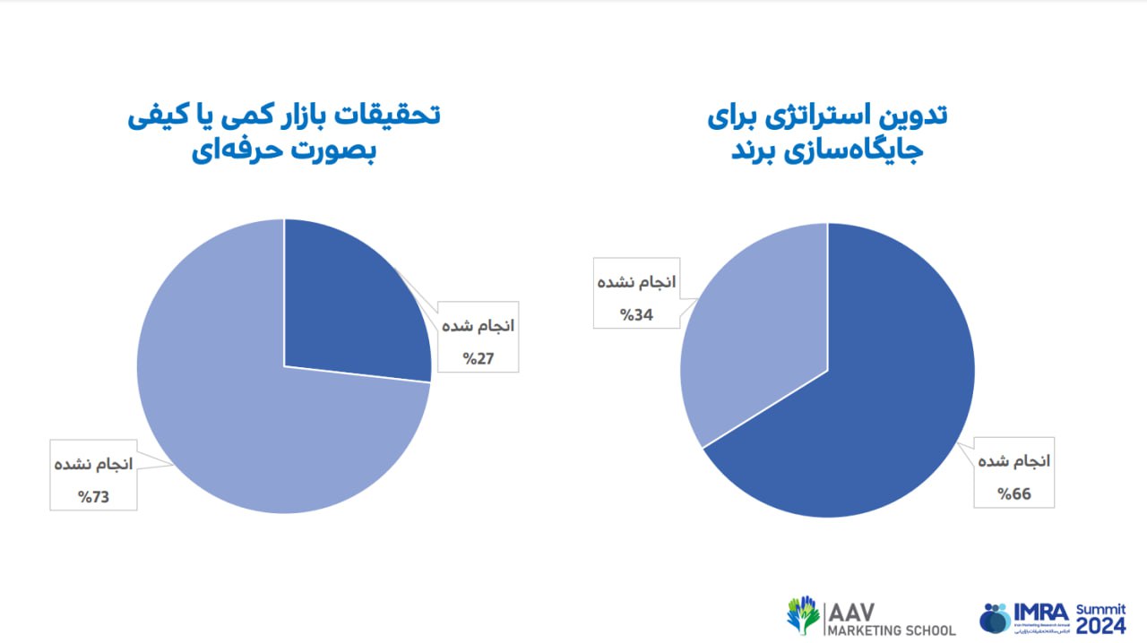 بابک کاظمی: تنها ۲۷درصد از برندهای ایرانی به تحقیقات بازار تمایل دارند 3
