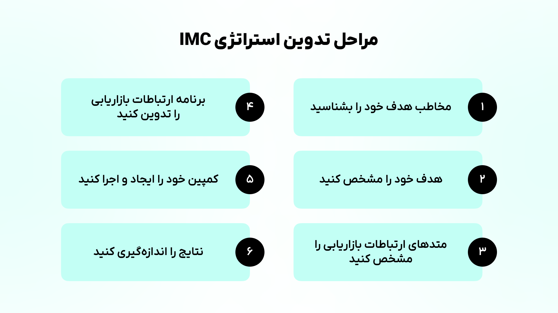 مراحل تدوین استراتژی IMC