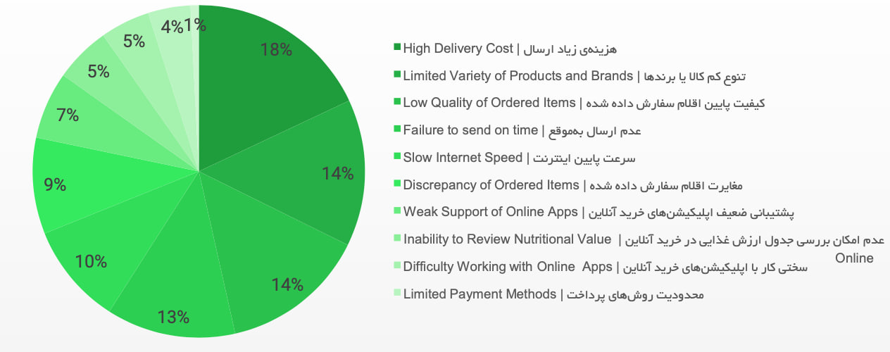 ۱۱ درصد از خرید مواد غذایی در ایران به‌صورت آنلاین صورت می‌گیرد؛ گزارش فودکس از خرید آنلاین مواد غذایی 6