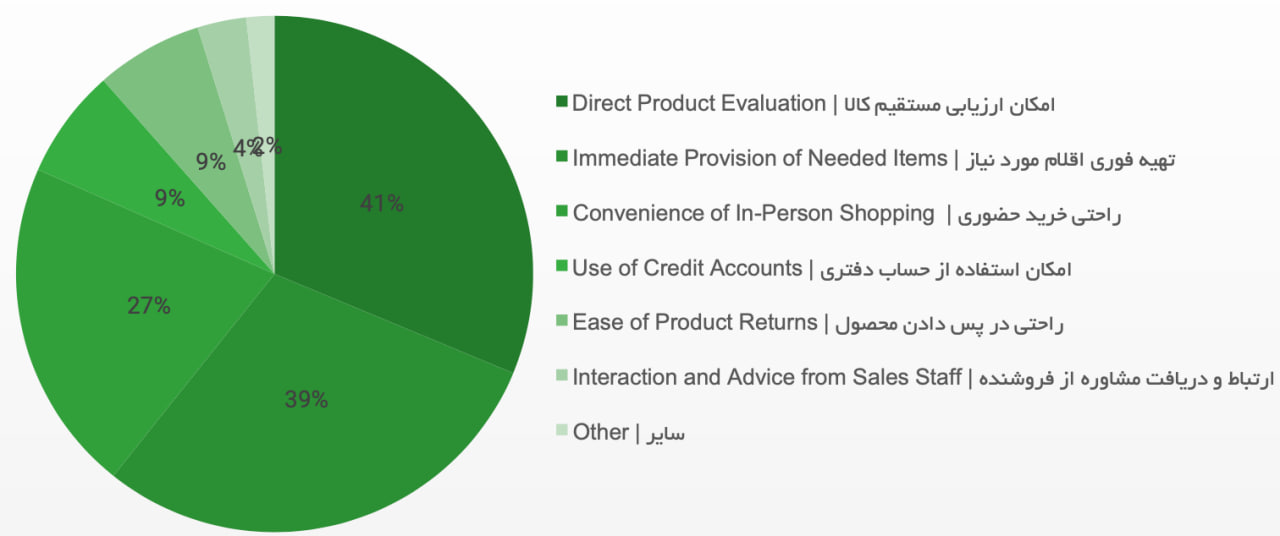 ۱۱ درصد از خرید مواد غذایی در ایران به‌صورت آنلاین صورت می‌گیرد؛ گزارش فودکس از خرید آنلاین مواد غذایی 3