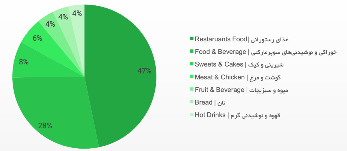 ۱۱ درصد از خرید مواد غذایی در ایران به‌صورت آنلاین صورت می‌گیرد؛ گزارش فودکس از خرید آنلاین مواد غذایی 2
