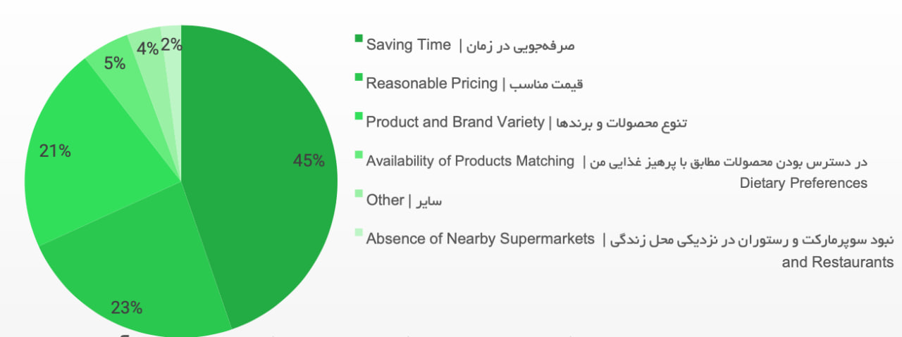 ۱۱ درصد از خرید مواد غذایی در ایران به‌صورت آنلاین صورت می‌گیرد؛ گزارش فودکس از خرید آنلاین مواد غذایی 8