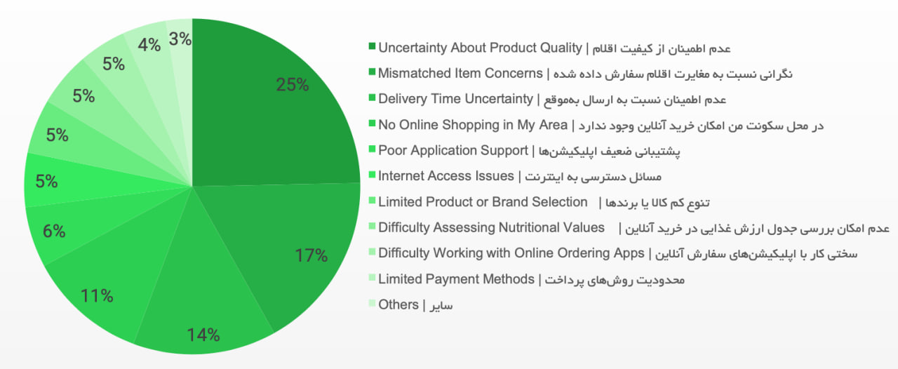 ۱۱ درصد از خرید مواد غذایی در ایران به‌صورت آنلاین صورت می‌گیرد؛ گزارش فودکس از خرید آنلاین مواد غذایی 4