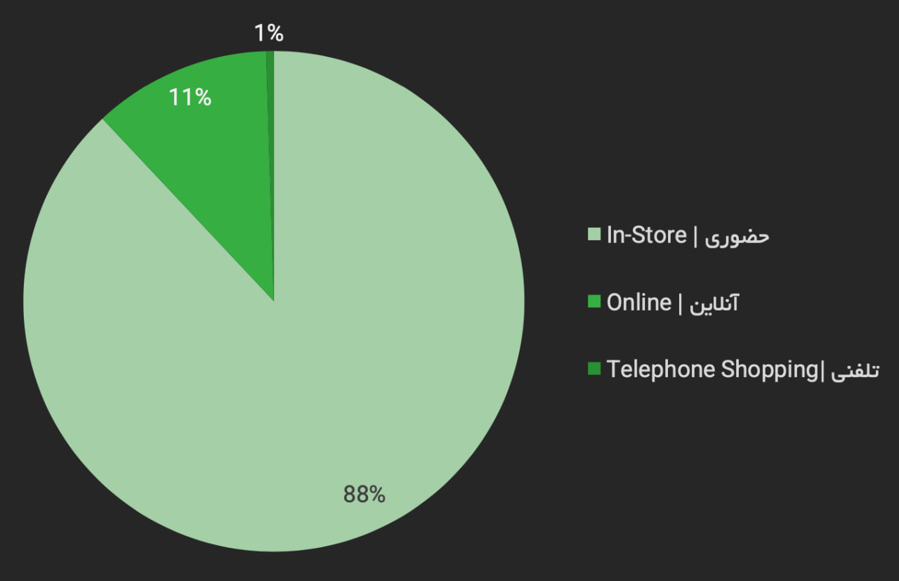 ۱۱ درصد از خرید مواد غذایی در ایران به‌صورت آنلاین صورت می‌گیرد؛ گزارش فودکس از خرید آنلاین مواد غذایی 1