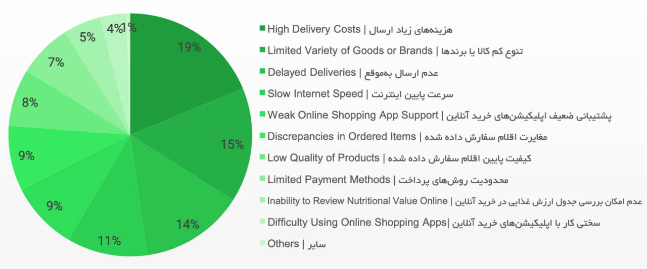 ۱۱ درصد از خرید مواد غذایی در ایران به‌صورت آنلاین صورت می‌گیرد؛ گزارش فودکس از خرید آنلاین مواد غذایی 5