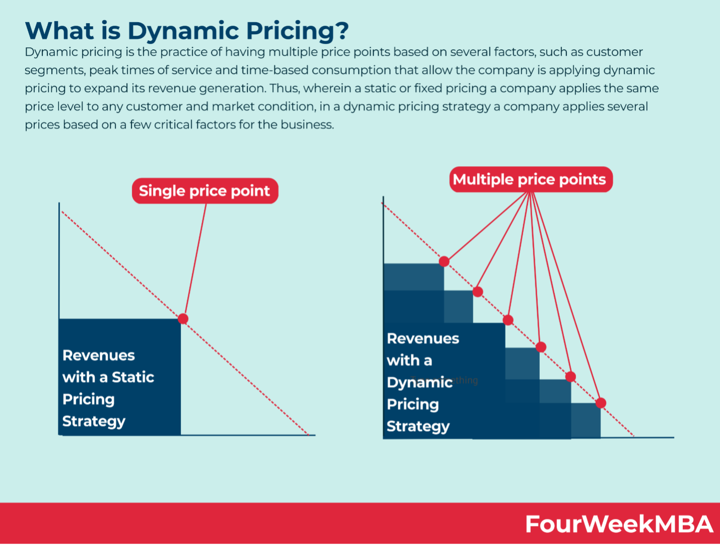 قیمت‌گذاری پویا چیست و چطور اجرا می‌شود؟ بهمراه مثال‌هایی از استفاده‌ی کسب‌وکارهای بزرگ از dynamic pricing 2