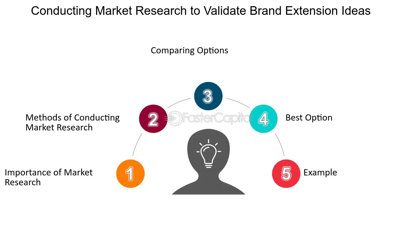 انجام تحقیقات بازار برای اعتبار بخشیدن به ایده های توسعه برند