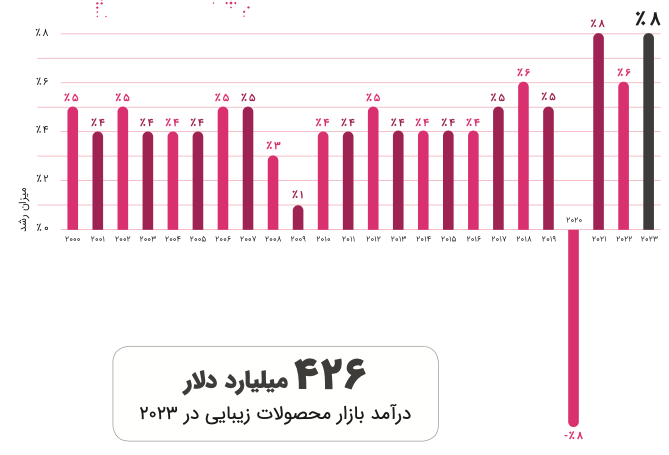 گزارش 1402 زن منتشر شد. اکثر مشتریان زن نسل 13 هستند