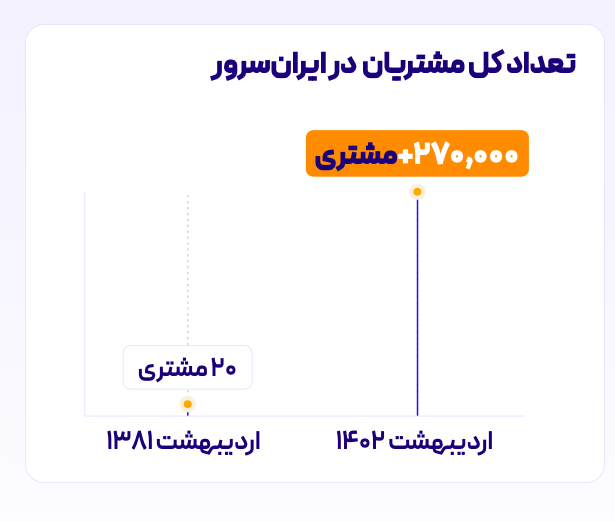 گزارش عملکرد سرور ایران منتشر شد;  نسل Z، رهبر تجارت آنلاین ایران 1