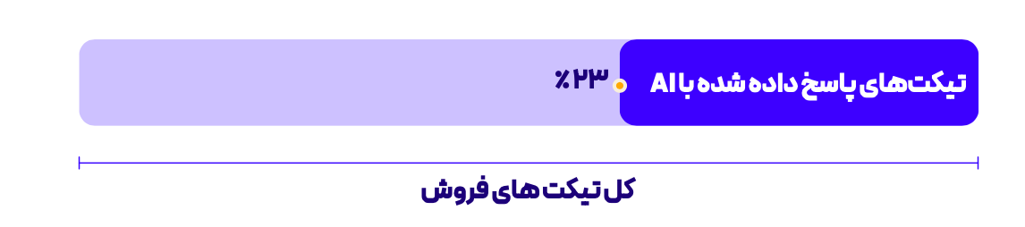 گزارش عملکرد سرور ایران منتشر شد;  نسل Z رهبر کسب و کار آنلاین ایرانیان 9
