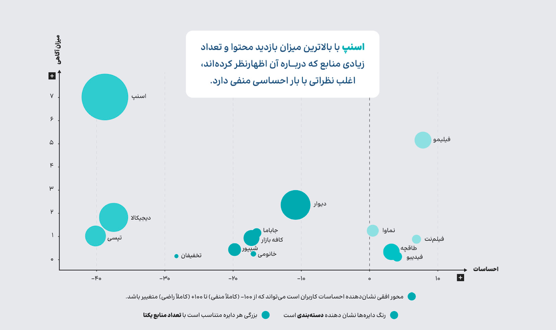 گزارش بررسی «رفتار کاربران ایرانی در شبکه‌های اجتماعی» دیتاک؛ سهم ۳۱ درصدی «کسب‌وکار و تبلیغات» در اینستاگرام 11