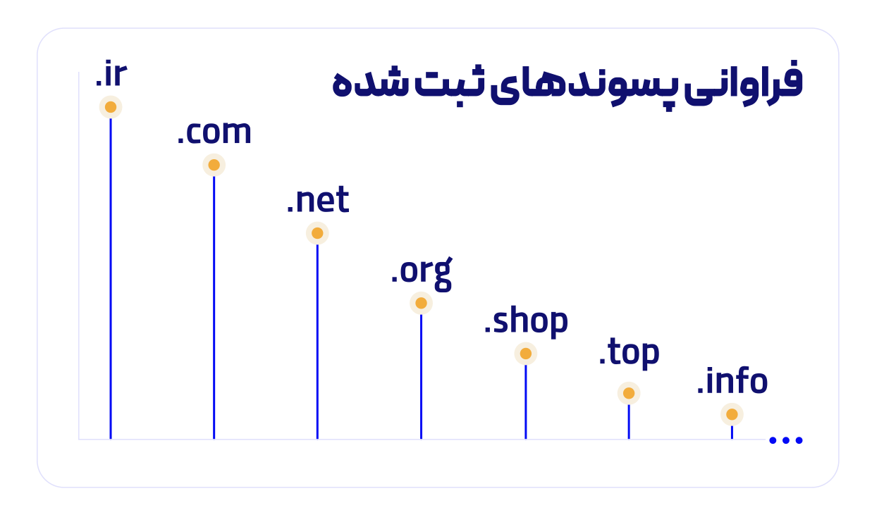 پس از ir و com، پسوند .net پرطرفدارترین دامنه در میان سایت‌های ایرانی؛ گزارش سال ایران سرور منتشر شد 5