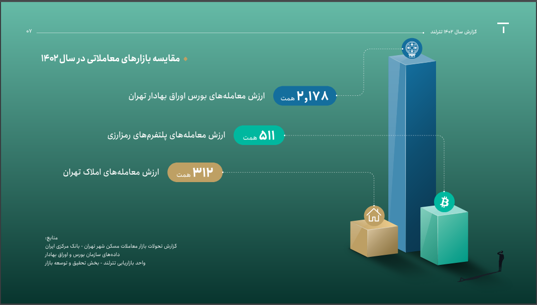 ارزش معامله‌های پلتفرم‌های رمزارز تقریباً یک‌چهارم معامله‌های بازار بورس؛‌ گزارش ۱۴۰۲ تترلند منتشر شد 1