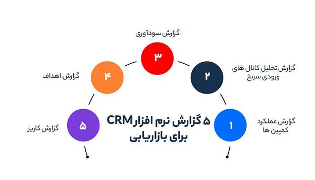 ۵ گزارش CRM که هر بازاریابی باید آن‌ها را دنبال کند 1