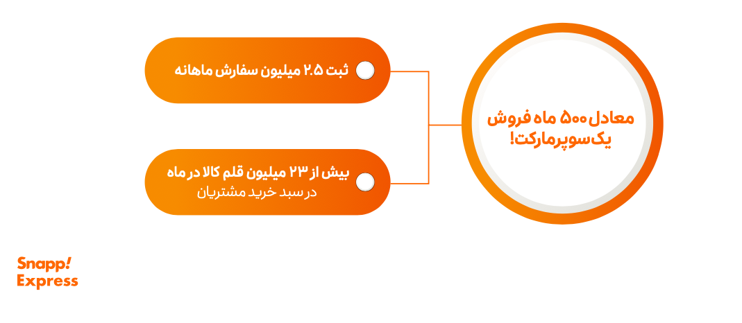 گزارش عملکرد فروشگاه‌های سوپرمارکت اسنپ در سال ۱۴۰۲؛ تنقلات، نوشیدنی و لبنیات، به ترتیب پرفروش‌ترین دسته‌ها در سوپرمارکت اسنپ 2