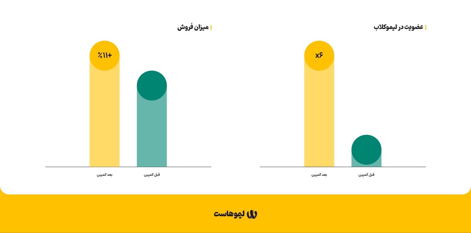 گزارش کمپین «هزاروچهارصدسین» لیموهاست؛ افزایش ۱۱ درصدی فروش 3