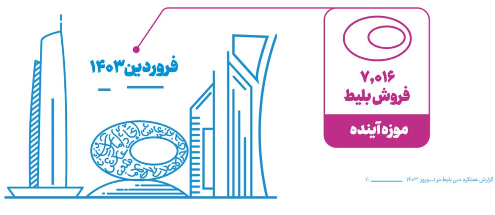 گزارش عملکرد دبی‌بلیط نوروز ۱۴۰۳؛ بیش از ۷ هزار بلیط به بازدید از موزه آینده دبی در نوروز تعلق داشته است 3