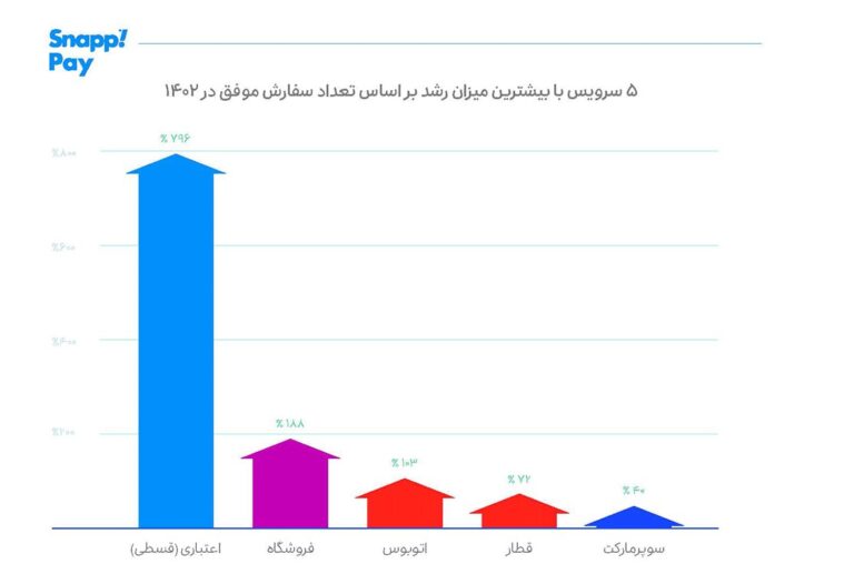 رشد ۸۰۰ درصدی BNPL اسنپ در سال ۱۴۰۲
