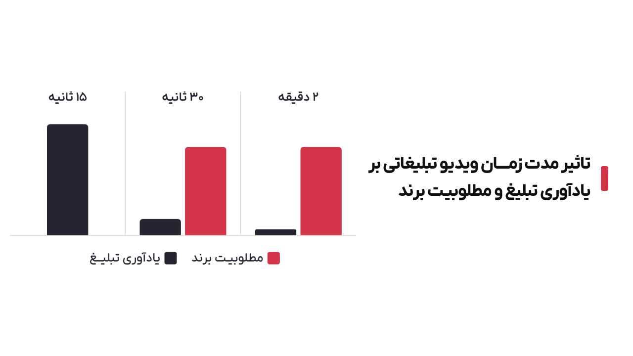 طول ویدیوهای تبلیغاتی چه تاثیری بر آگاهی و یادآوری برند، نرخ تبدیل و نرخ بازدید دارد؟ 2