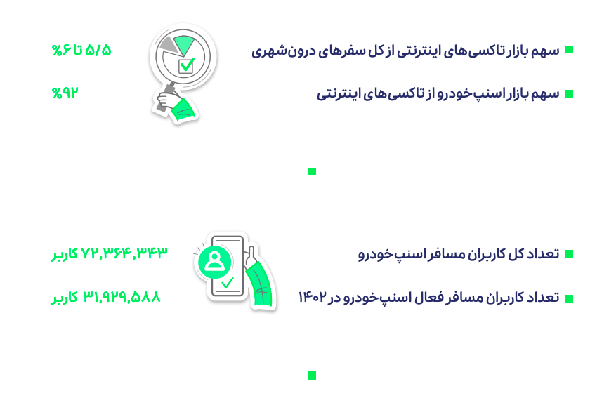 ۶۵ درصد سفارش‌های اسنپ‌پی از پوشاک و زیبایی-سلامت است؛ گزارش ۱۴۰۲ اسنپ منتشر شد 6