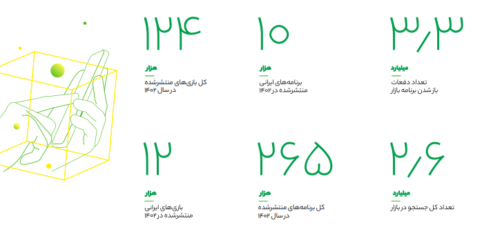 گزارش سال ۱۴۰۲ بازار: ۲۰۰۰ بازی و برنامه از سرویس تبلیغات استفاده کرده‌اند 3