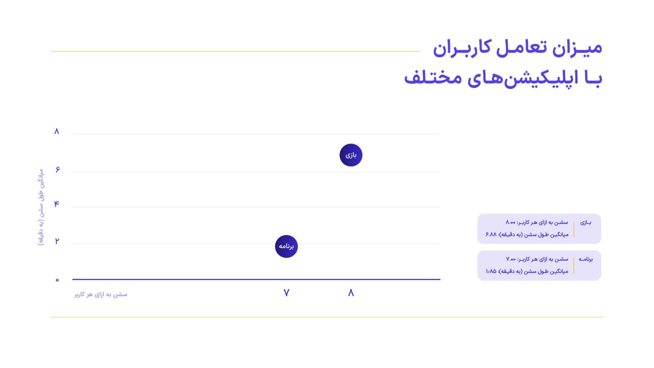 گزارش ۱۴۰۲ متریکس منتشر شد؛ نرخ تقلب نصب بازی‌ها بیش از ۳ برابر برنامه‌هاست 4