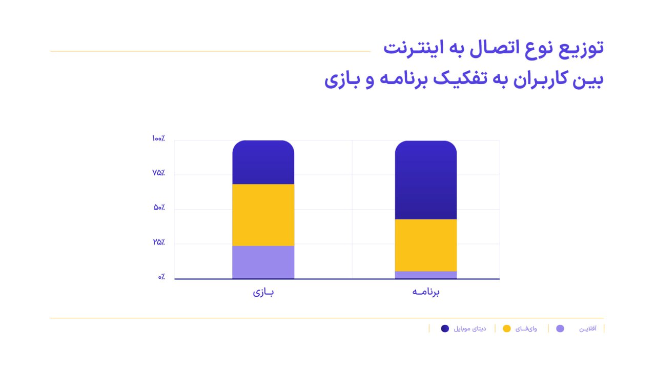 گزارش ۱۴۰۲ متریکس منتشر شد؛ نرخ تقلب نصب بازی‌ها بیش از ۳ برابر برنامه‌هاست 7