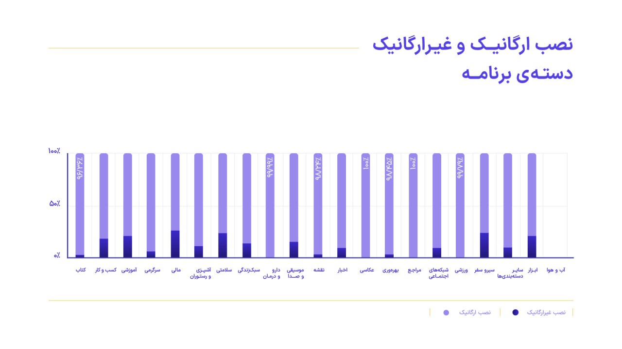 گزارش ۱۴۰۲ متریکس منتشر شد؛ نرخ تقلب نصب بازی‌ها بیش از ۳ برابر برنامه‌هاست 2