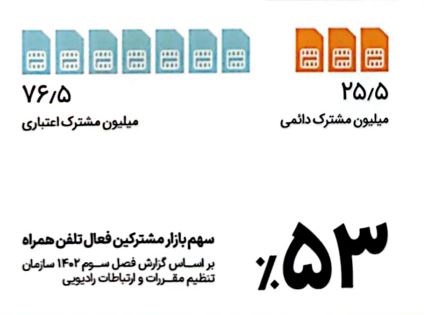 سهم ۵۳ درصدی همراه اول از بازار مشترکین فعال تلفن‌همراه؛ گزارش سال ۱۴۰۲ همراه‌ اول منتشر شد 1