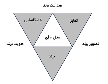 مروری بر سه نسل بازاریابی در گذر زمان و رسیدن به نسل انسان‌محور؛ به قلم علیرضا هنرکار 1