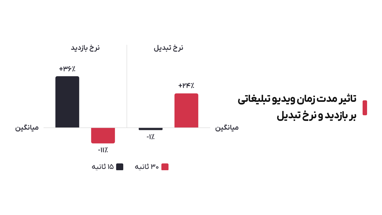 طول ویدیوهای تبلیغاتی چه تاثیری بر آگاهی و یادآوری برند، نرخ تبدیل و نرخ بازدید دارد؟ 1