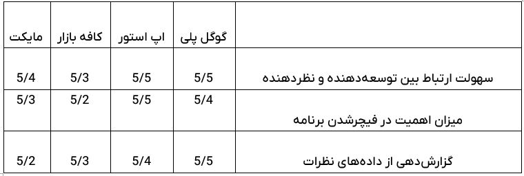 عشق و نفرت! راهنمای مدیریت نظرات کاربران در اپ‌استورها به قلم محمد حیدری 5